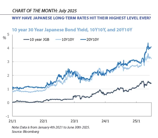 Chart of the month - July 2025