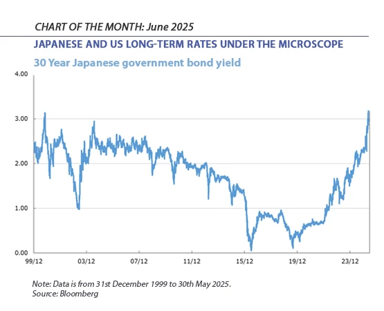 Chart of the month - Sailing in the same direction, driven by different winds: Japanese and US long-term rates under the microscope