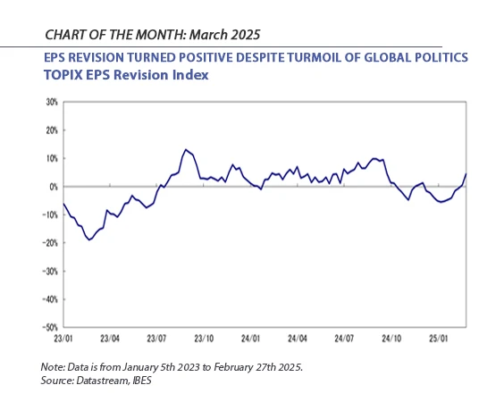 Chart of the month - EPS REVISION TURNED POSITIVE DESPITE TURMOIL OF GLOBAL POLITICS